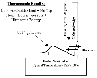 Thermosonic Bonding